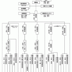 2012年度組織図