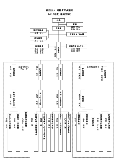 2012年度組織図