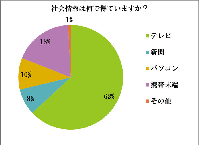 アンケート結果3