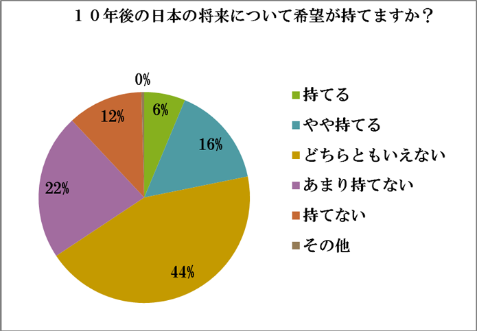 アンケート結果11