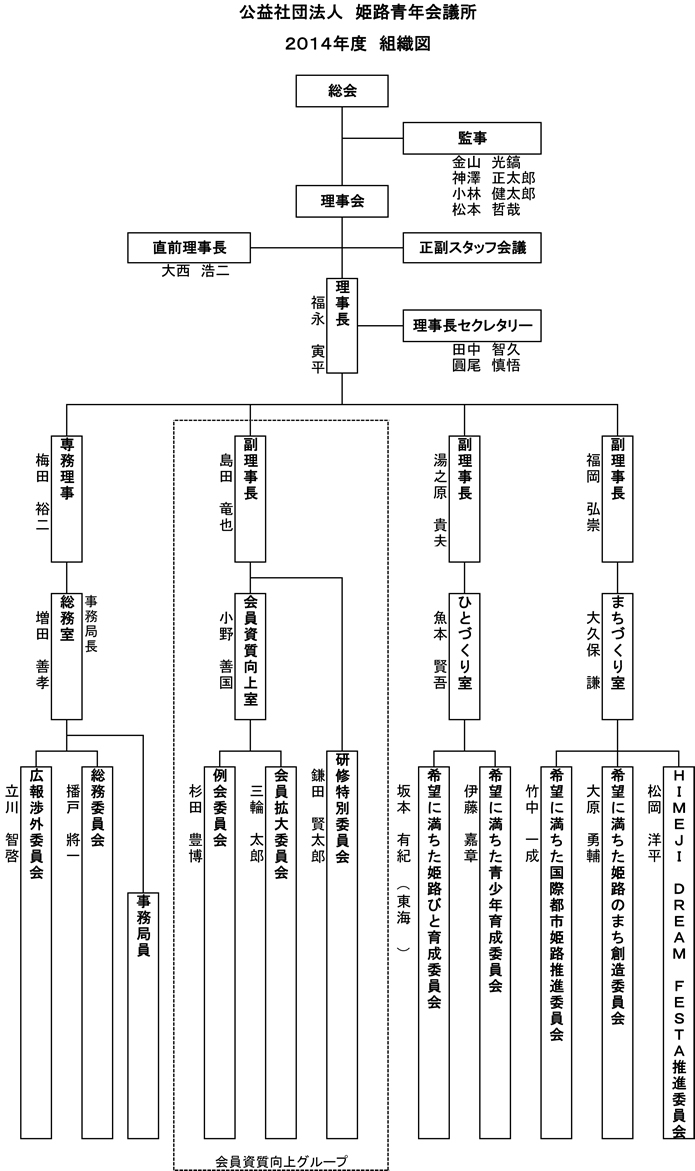 組織図