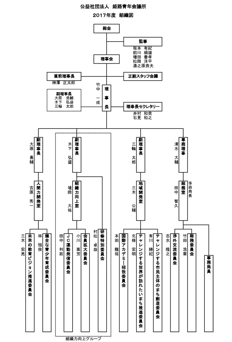 組織図